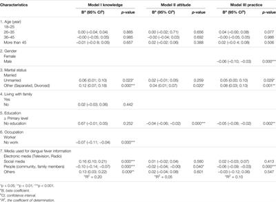 Knowledge, Attitude and Practices Towards Dengue Fever Among Slum Dwellers: A Case Study in Dhaka City, Bangladesh